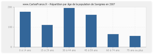 Répartition par âge de la population de Savignies en 2007