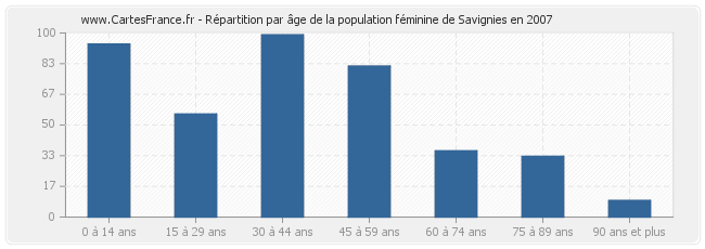 Répartition par âge de la population féminine de Savignies en 2007