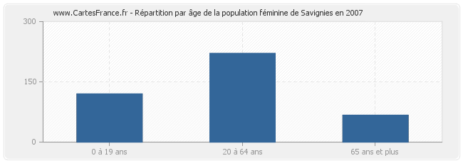 Répartition par âge de la population féminine de Savignies en 2007