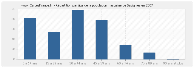 Répartition par âge de la population masculine de Savignies en 2007