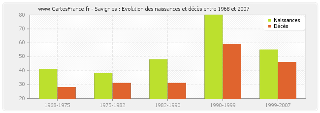 Savignies : Evolution des naissances et décès entre 1968 et 2007