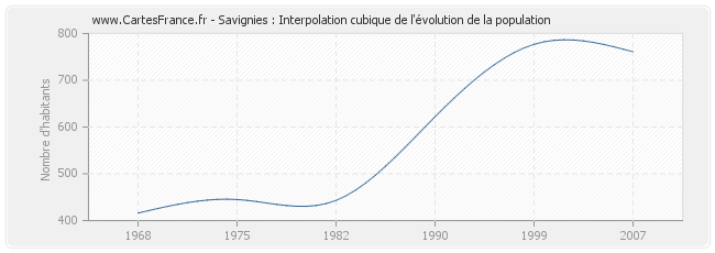 Savignies : Interpolation cubique de l'évolution de la population