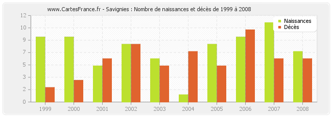 Savignies : Nombre de naissances et décès de 1999 à 2008