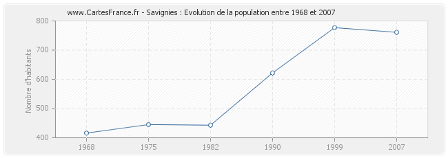 Population Savignies
