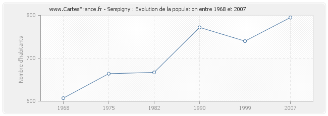 Population Sempigny