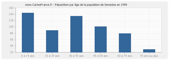 Répartition par âge de la population de Senantes en 1999