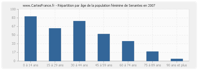 Répartition par âge de la population féminine de Senantes en 2007