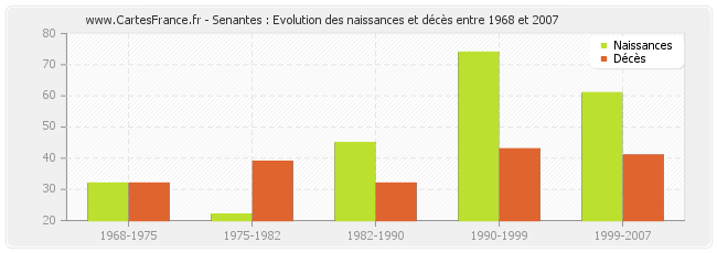 Senantes : Evolution des naissances et décès entre 1968 et 2007
