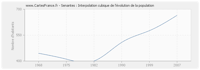Senantes : Interpolation cubique de l'évolution de la population