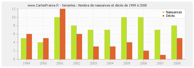 Senantes : Nombre de naissances et décès de 1999 à 2008