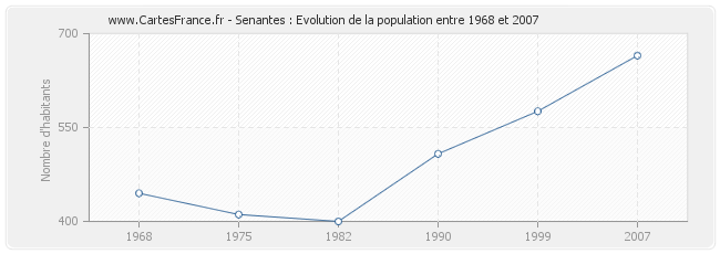 Population Senantes