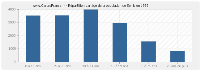 Répartition par âge de la population de Senlis en 1999