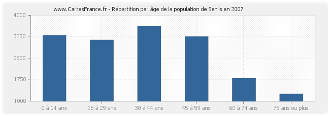 Répartition par âge de la population de Senlis en 2007