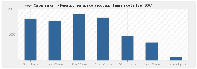 Répartition par âge de la population féminine de Senlis en 2007