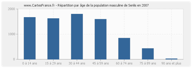 Répartition par âge de la population masculine de Senlis en 2007