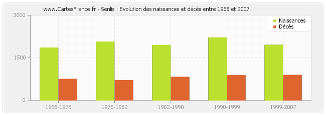 Senlis : Evolution des naissances et décès entre 1968 et 2007