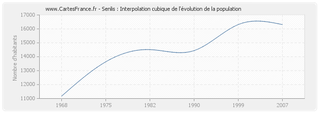 Senlis : Interpolation cubique de l'évolution de la population