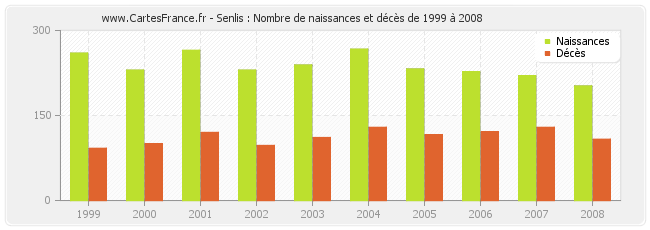 Senlis : Nombre de naissances et décès de 1999 à 2008