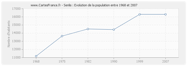 Population Senlis