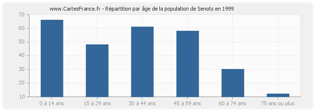Répartition par âge de la population de Senots en 1999