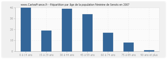 Répartition par âge de la population féminine de Senots en 2007