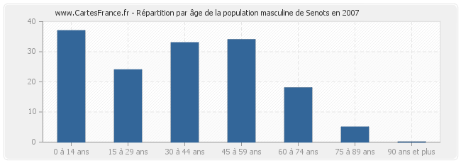 Répartition par âge de la population masculine de Senots en 2007