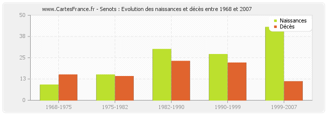 Senots : Evolution des naissances et décès entre 1968 et 2007