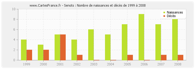 Senots : Nombre de naissances et décès de 1999 à 2008