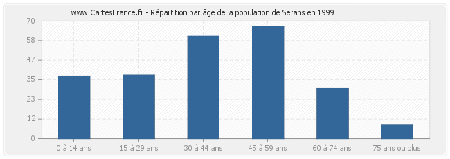 Répartition par âge de la population de Serans en 1999