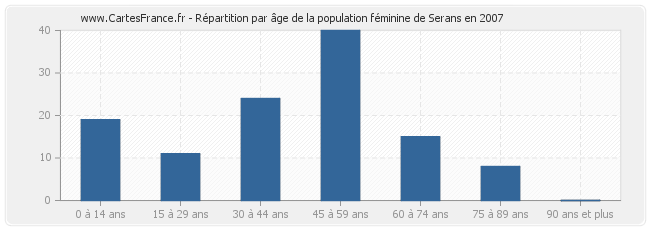 Répartition par âge de la population féminine de Serans en 2007