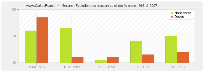 Serans : Evolution des naissances et décès entre 1968 et 2007