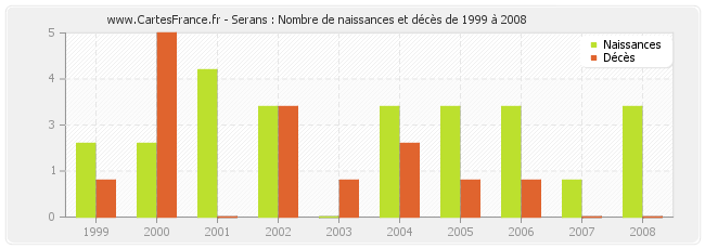 Serans : Nombre de naissances et décès de 1999 à 2008