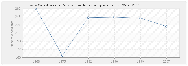 Population Serans