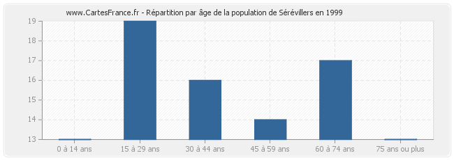 Répartition par âge de la population de Sérévillers en 1999