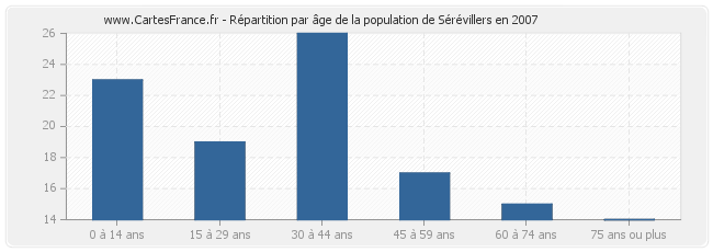 Répartition par âge de la population de Sérévillers en 2007