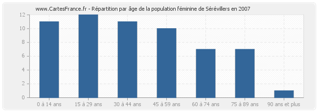 Répartition par âge de la population féminine de Sérévillers en 2007