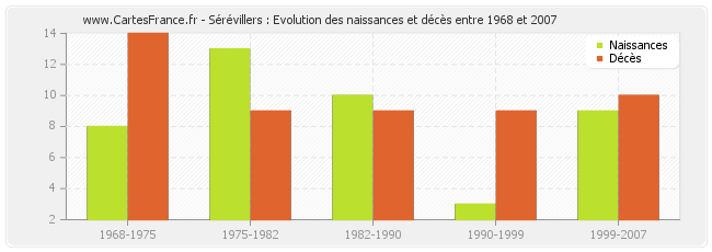 Sérévillers : Evolution des naissances et décès entre 1968 et 2007
