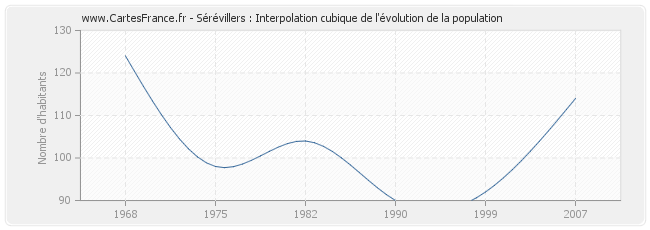 Sérévillers : Interpolation cubique de l'évolution de la population