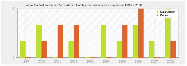 Sérévillers : Nombre de naissances et décès de 1999 à 2008