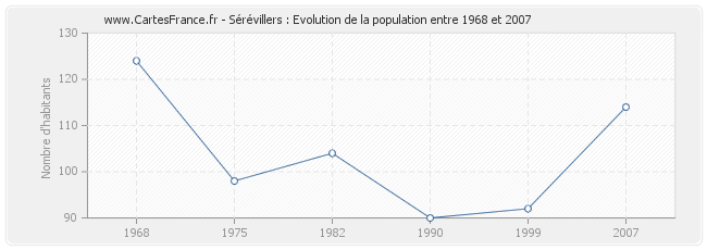 Population Sérévillers