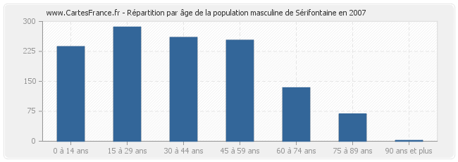 Répartition par âge de la population masculine de Sérifontaine en 2007