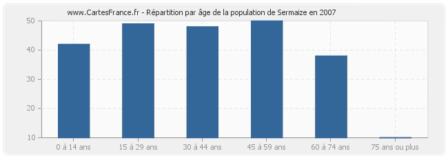 Répartition par âge de la population de Sermaize en 2007