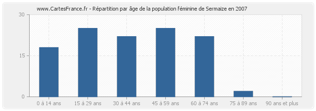 Répartition par âge de la population féminine de Sermaize en 2007
