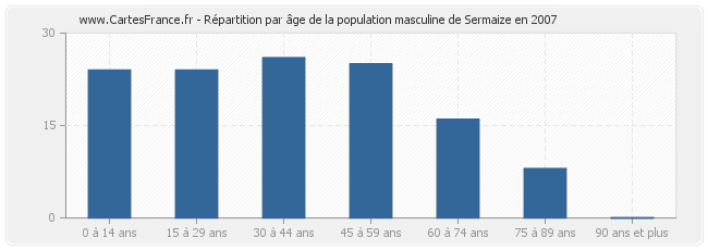 Répartition par âge de la population masculine de Sermaize en 2007