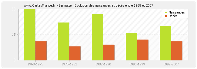 Sermaize : Evolution des naissances et décès entre 1968 et 2007