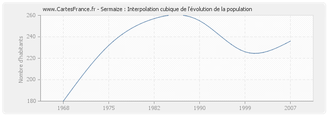 Sermaize : Interpolation cubique de l'évolution de la population