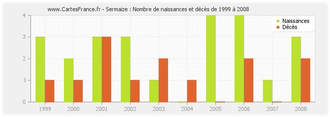 Sermaize : Nombre de naissances et décès de 1999 à 2008
