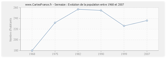 Population Sermaize