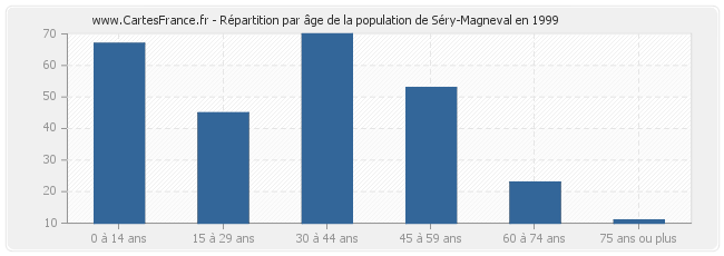 Répartition par âge de la population de Séry-Magneval en 1999