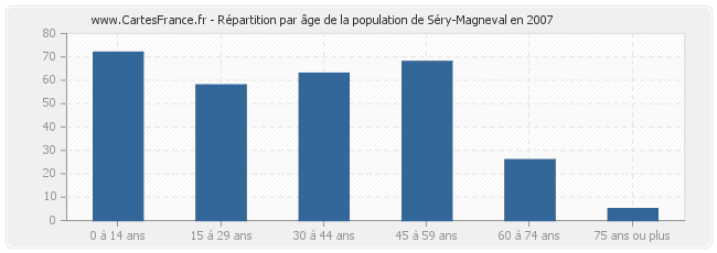 Répartition par âge de la population de Séry-Magneval en 2007